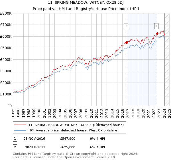 11, SPRING MEADOW, WITNEY, OX28 5DJ: Price paid vs HM Land Registry's House Price Index