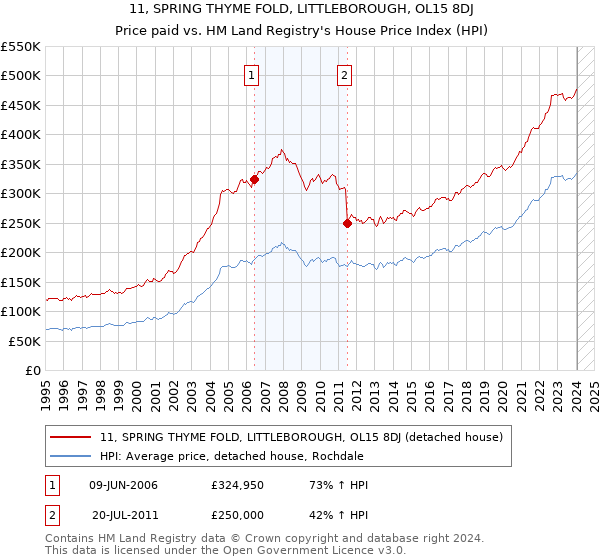 11, SPRING THYME FOLD, LITTLEBOROUGH, OL15 8DJ: Price paid vs HM Land Registry's House Price Index