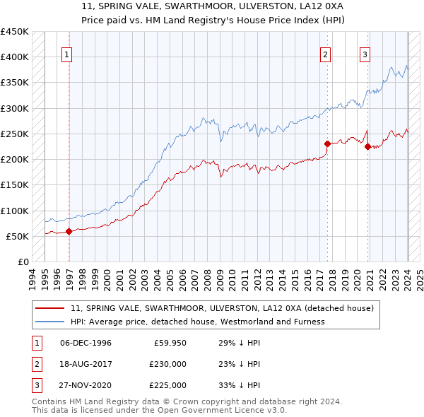 11, SPRING VALE, SWARTHMOOR, ULVERSTON, LA12 0XA: Price paid vs HM Land Registry's House Price Index