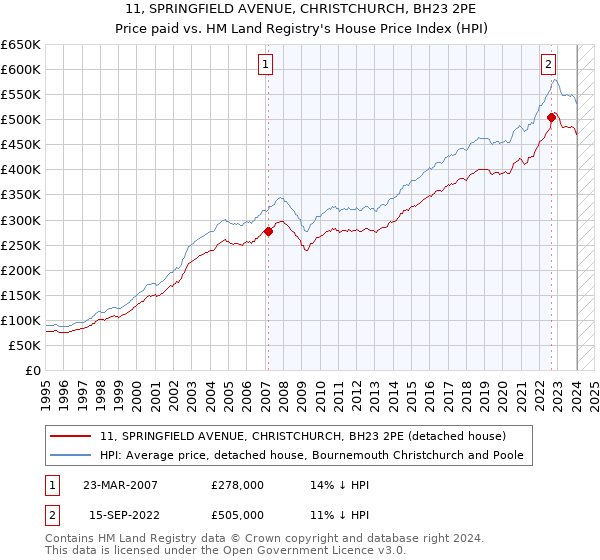 11, SPRINGFIELD AVENUE, CHRISTCHURCH, BH23 2PE: Price paid vs HM Land Registry's House Price Index