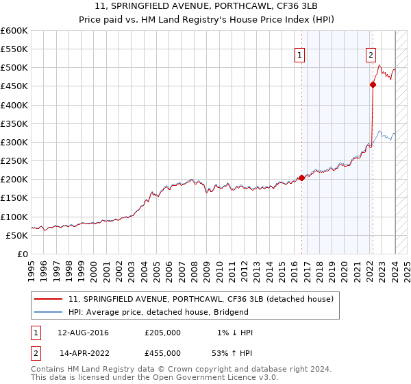 11, SPRINGFIELD AVENUE, PORTHCAWL, CF36 3LB: Price paid vs HM Land Registry's House Price Index