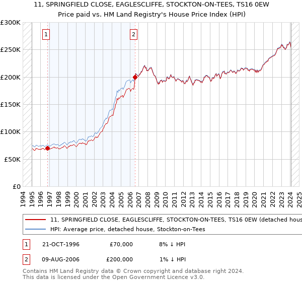 11, SPRINGFIELD CLOSE, EAGLESCLIFFE, STOCKTON-ON-TEES, TS16 0EW: Price paid vs HM Land Registry's House Price Index