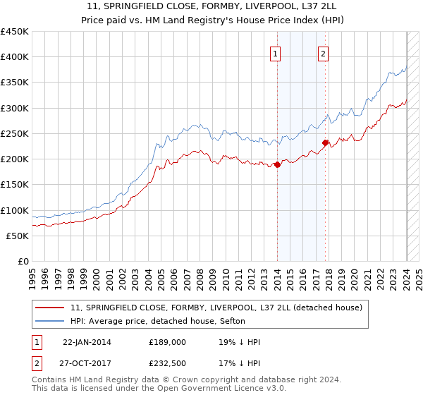 11, SPRINGFIELD CLOSE, FORMBY, LIVERPOOL, L37 2LL: Price paid vs HM Land Registry's House Price Index
