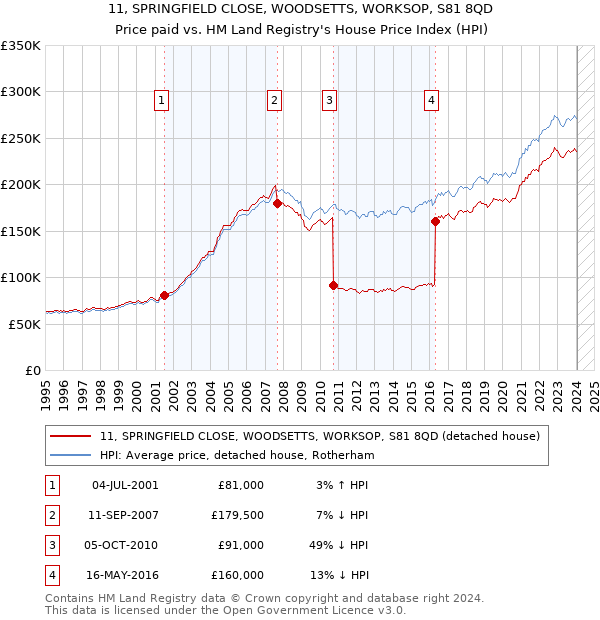 11, SPRINGFIELD CLOSE, WOODSETTS, WORKSOP, S81 8QD: Price paid vs HM Land Registry's House Price Index