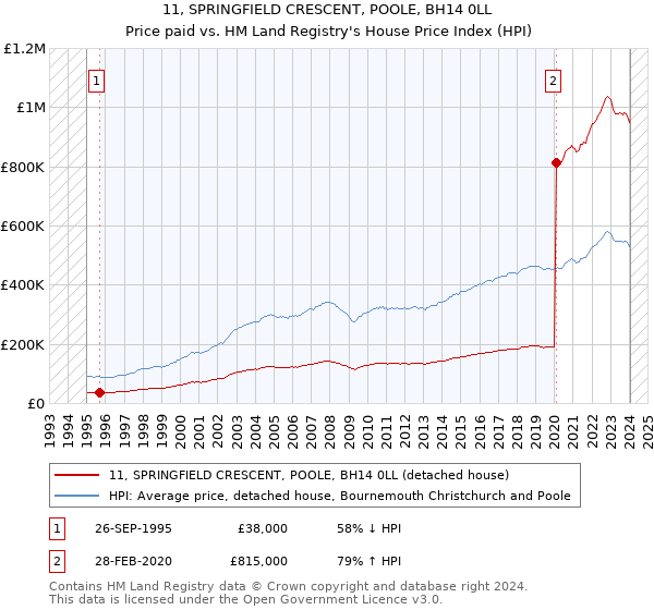 11, SPRINGFIELD CRESCENT, POOLE, BH14 0LL: Price paid vs HM Land Registry's House Price Index