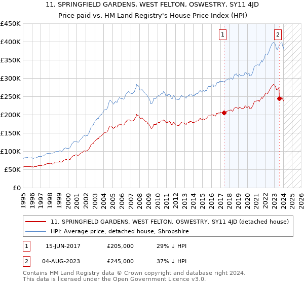11, SPRINGFIELD GARDENS, WEST FELTON, OSWESTRY, SY11 4JD: Price paid vs HM Land Registry's House Price Index