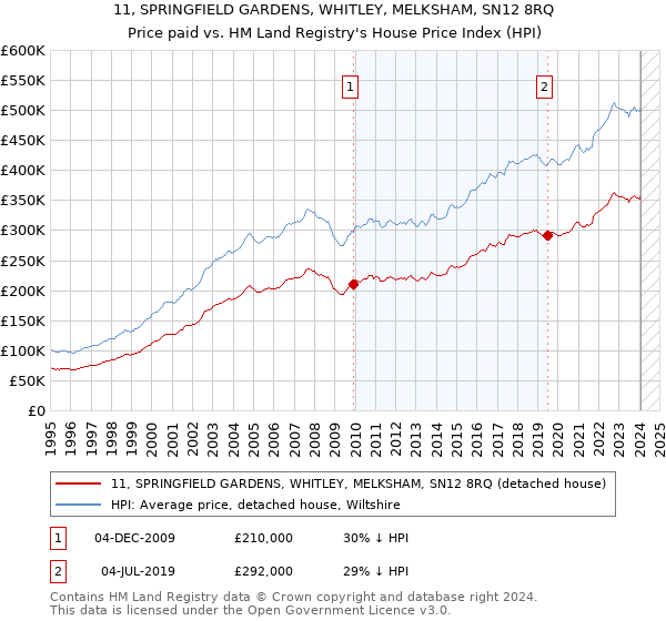 11, SPRINGFIELD GARDENS, WHITLEY, MELKSHAM, SN12 8RQ: Price paid vs HM Land Registry's House Price Index