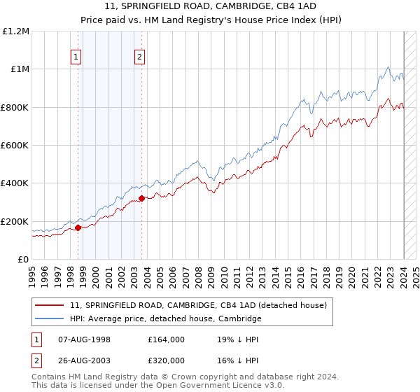 11, SPRINGFIELD ROAD, CAMBRIDGE, CB4 1AD: Price paid vs HM Land Registry's House Price Index