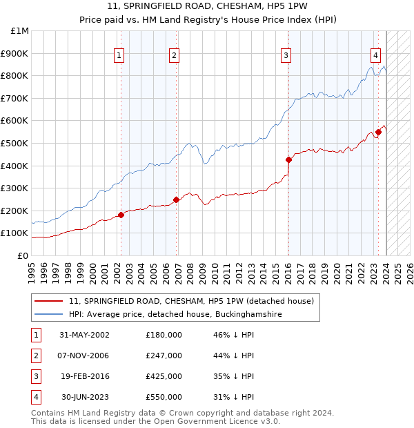 11, SPRINGFIELD ROAD, CHESHAM, HP5 1PW: Price paid vs HM Land Registry's House Price Index