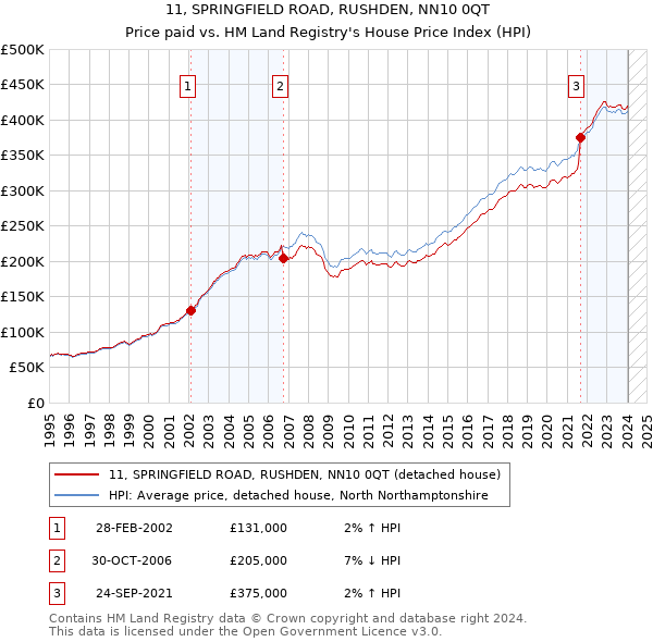 11, SPRINGFIELD ROAD, RUSHDEN, NN10 0QT: Price paid vs HM Land Registry's House Price Index
