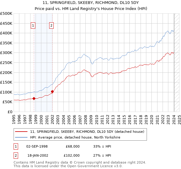 11, SPRINGFIELD, SKEEBY, RICHMOND, DL10 5DY: Price paid vs HM Land Registry's House Price Index