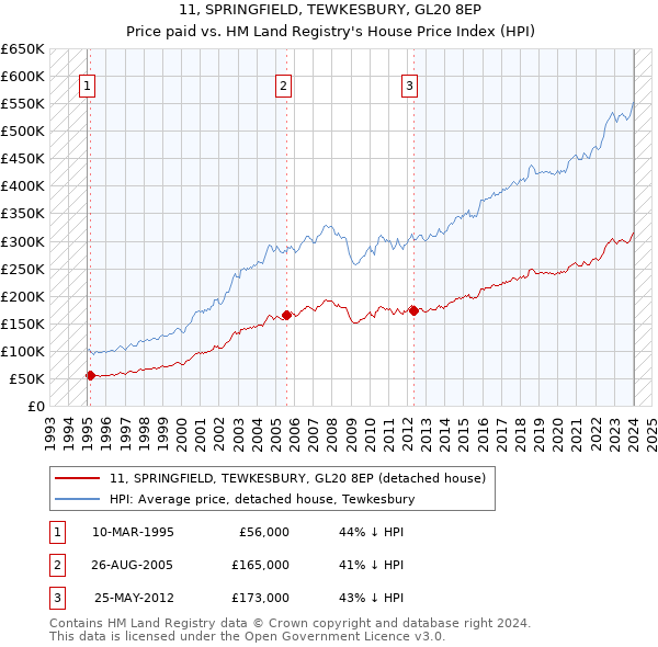 11, SPRINGFIELD, TEWKESBURY, GL20 8EP: Price paid vs HM Land Registry's House Price Index