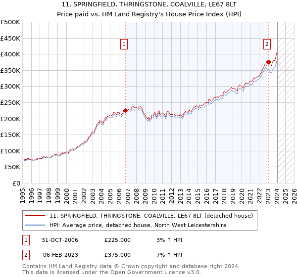 11, SPRINGFIELD, THRINGSTONE, COALVILLE, LE67 8LT: Price paid vs HM Land Registry's House Price Index