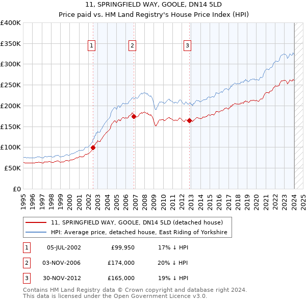 11, SPRINGFIELD WAY, GOOLE, DN14 5LD: Price paid vs HM Land Registry's House Price Index