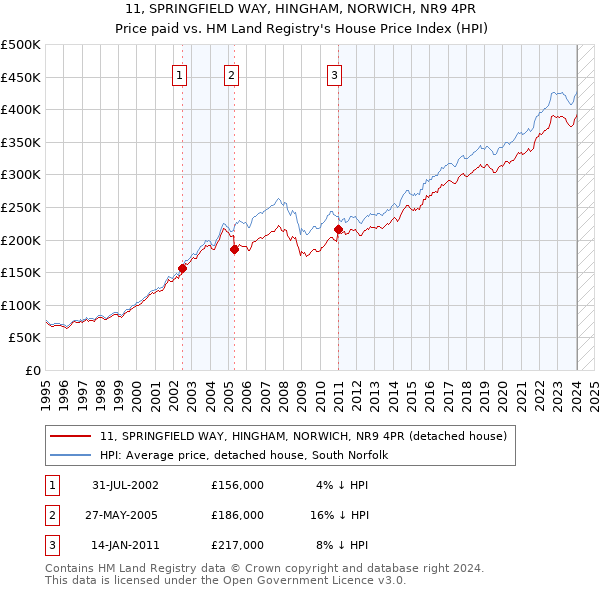 11, SPRINGFIELD WAY, HINGHAM, NORWICH, NR9 4PR: Price paid vs HM Land Registry's House Price Index