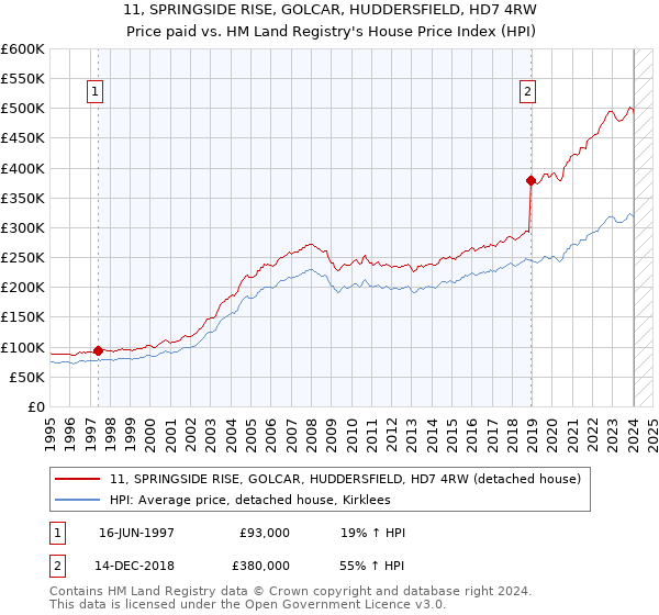 11, SPRINGSIDE RISE, GOLCAR, HUDDERSFIELD, HD7 4RW: Price paid vs HM Land Registry's House Price Index