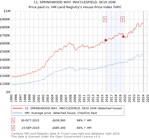 11, SPRINGWOOD WAY, MACCLESFIELD, SK10 2GW: Price paid vs HM Land Registry's House Price Index