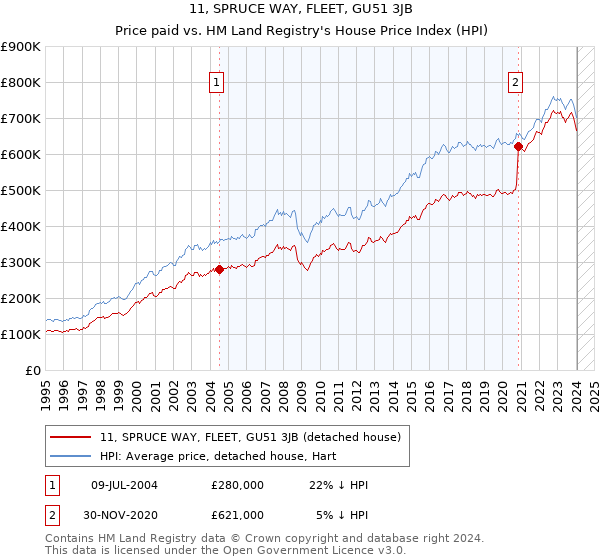 11, SPRUCE WAY, FLEET, GU51 3JB: Price paid vs HM Land Registry's House Price Index
