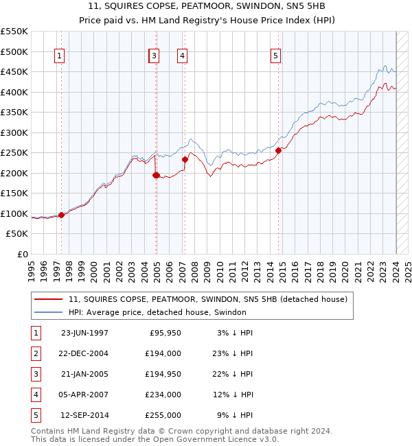 11, SQUIRES COPSE, PEATMOOR, SWINDON, SN5 5HB: Price paid vs HM Land Registry's House Price Index