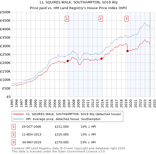 11, SQUIRES WALK, SOUTHAMPTON, SO19 9GJ: Price paid vs HM Land Registry's House Price Index