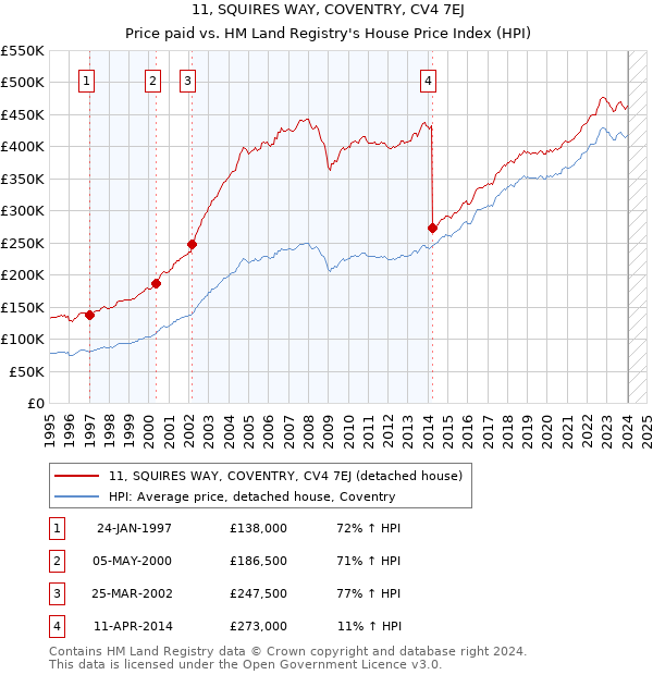 11, SQUIRES WAY, COVENTRY, CV4 7EJ: Price paid vs HM Land Registry's House Price Index