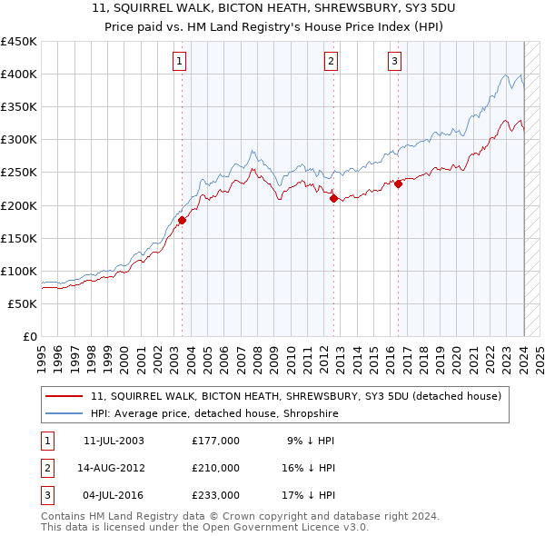 11, SQUIRREL WALK, BICTON HEATH, SHREWSBURY, SY3 5DU: Price paid vs HM Land Registry's House Price Index