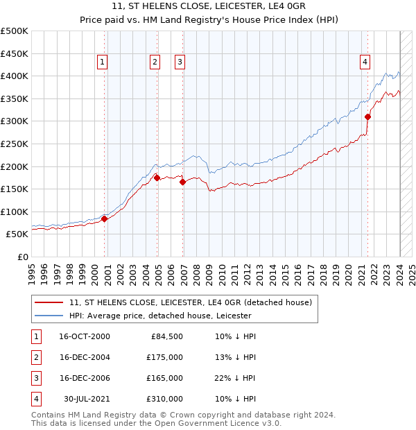 11, ST HELENS CLOSE, LEICESTER, LE4 0GR: Price paid vs HM Land Registry's House Price Index