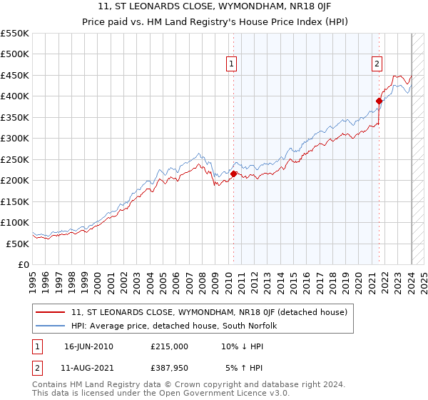 11, ST LEONARDS CLOSE, WYMONDHAM, NR18 0JF: Price paid vs HM Land Registry's House Price Index