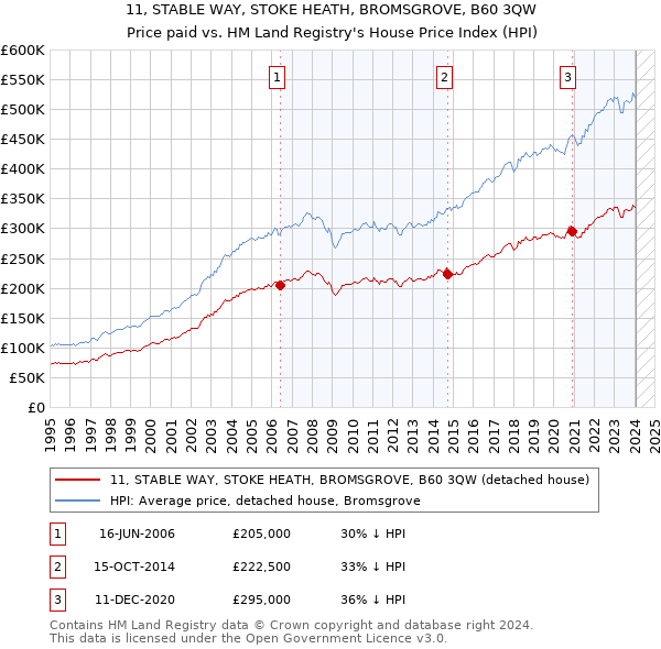 11, STABLE WAY, STOKE HEATH, BROMSGROVE, B60 3QW: Price paid vs HM Land Registry's House Price Index