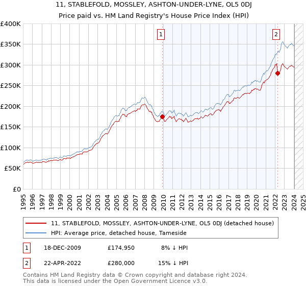 11, STABLEFOLD, MOSSLEY, ASHTON-UNDER-LYNE, OL5 0DJ: Price paid vs HM Land Registry's House Price Index