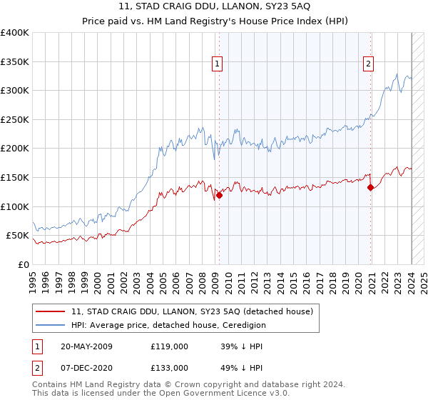 11, STAD CRAIG DDU, LLANON, SY23 5AQ: Price paid vs HM Land Registry's House Price Index
