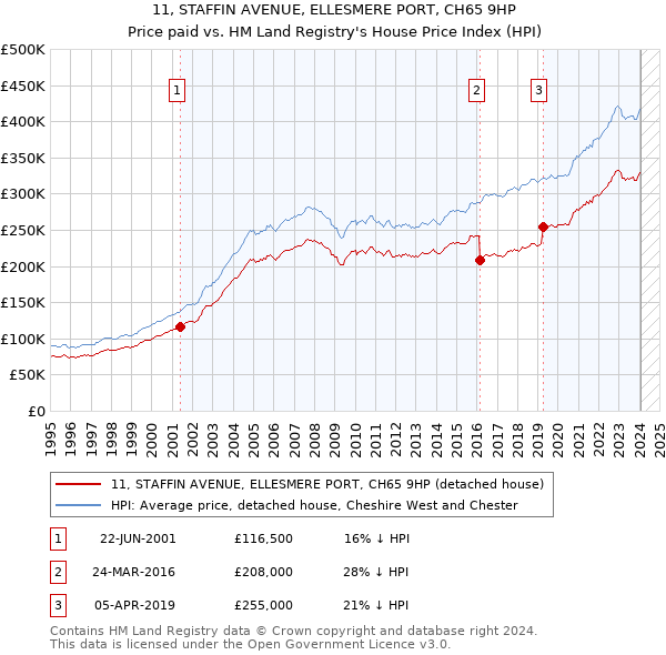 11, STAFFIN AVENUE, ELLESMERE PORT, CH65 9HP: Price paid vs HM Land Registry's House Price Index