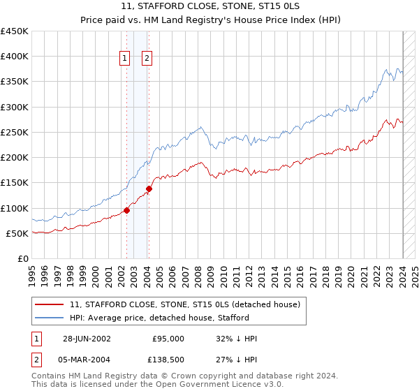 11, STAFFORD CLOSE, STONE, ST15 0LS: Price paid vs HM Land Registry's House Price Index