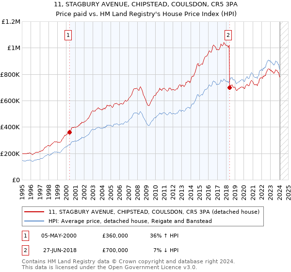 11, STAGBURY AVENUE, CHIPSTEAD, COULSDON, CR5 3PA: Price paid vs HM Land Registry's House Price Index
