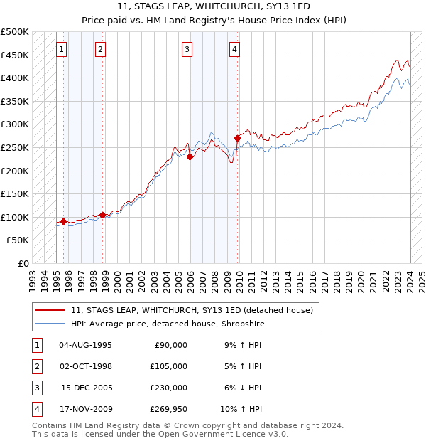 11, STAGS LEAP, WHITCHURCH, SY13 1ED: Price paid vs HM Land Registry's House Price Index