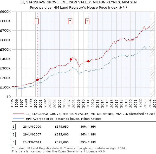 11, STAGSHAW GROVE, EMERSON VALLEY, MILTON KEYNES, MK4 2LN: Price paid vs HM Land Registry's House Price Index