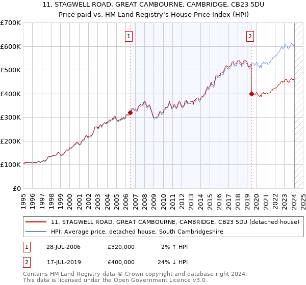 11, STAGWELL ROAD, GREAT CAMBOURNE, CAMBRIDGE, CB23 5DU: Price paid vs HM Land Registry's House Price Index