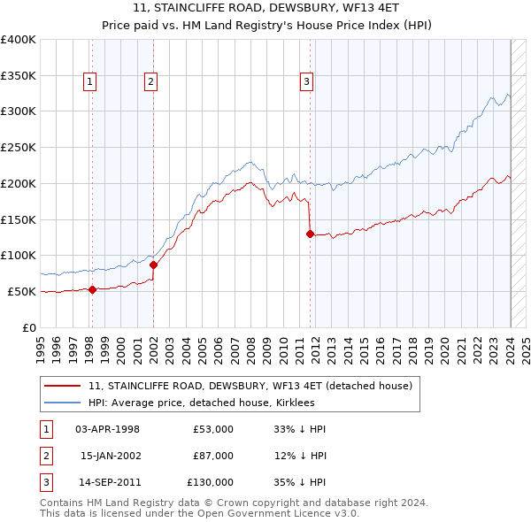 11, STAINCLIFFE ROAD, DEWSBURY, WF13 4ET: Price paid vs HM Land Registry's House Price Index