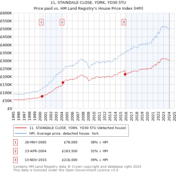 11, STAINDALE CLOSE, YORK, YO30 5TU: Price paid vs HM Land Registry's House Price Index