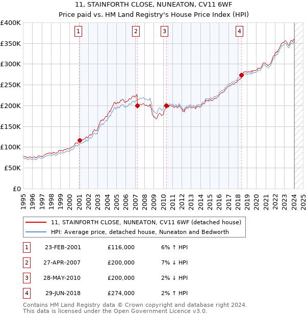 11, STAINFORTH CLOSE, NUNEATON, CV11 6WF: Price paid vs HM Land Registry's House Price Index