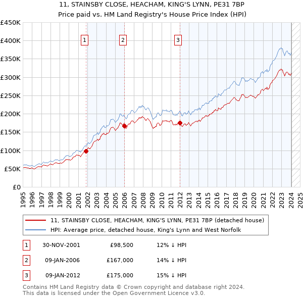11, STAINSBY CLOSE, HEACHAM, KING'S LYNN, PE31 7BP: Price paid vs HM Land Registry's House Price Index