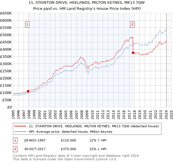 11, STAINTON DRIVE, HEELANDS, MILTON KEYNES, MK13 7QW: Price paid vs HM Land Registry's House Price Index