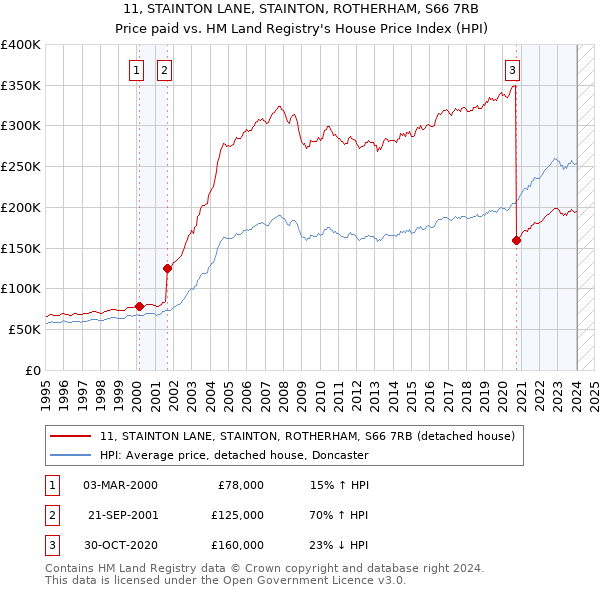 11, STAINTON LANE, STAINTON, ROTHERHAM, S66 7RB: Price paid vs HM Land Registry's House Price Index