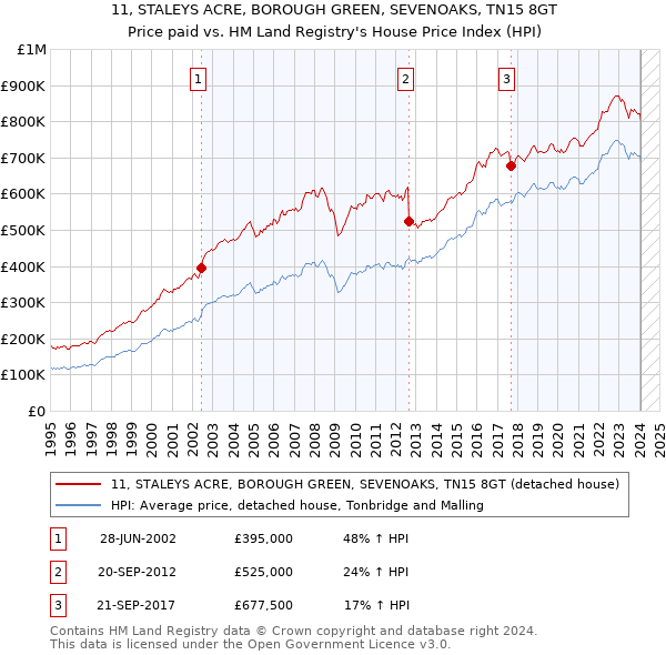 11, STALEYS ACRE, BOROUGH GREEN, SEVENOAKS, TN15 8GT: Price paid vs HM Land Registry's House Price Index