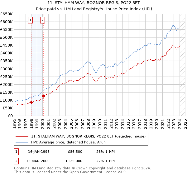 11, STALHAM WAY, BOGNOR REGIS, PO22 8ET: Price paid vs HM Land Registry's House Price Index