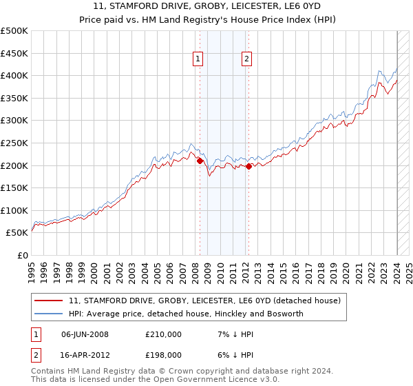 11, STAMFORD DRIVE, GROBY, LEICESTER, LE6 0YD: Price paid vs HM Land Registry's House Price Index
