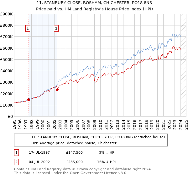11, STANBURY CLOSE, BOSHAM, CHICHESTER, PO18 8NS: Price paid vs HM Land Registry's House Price Index