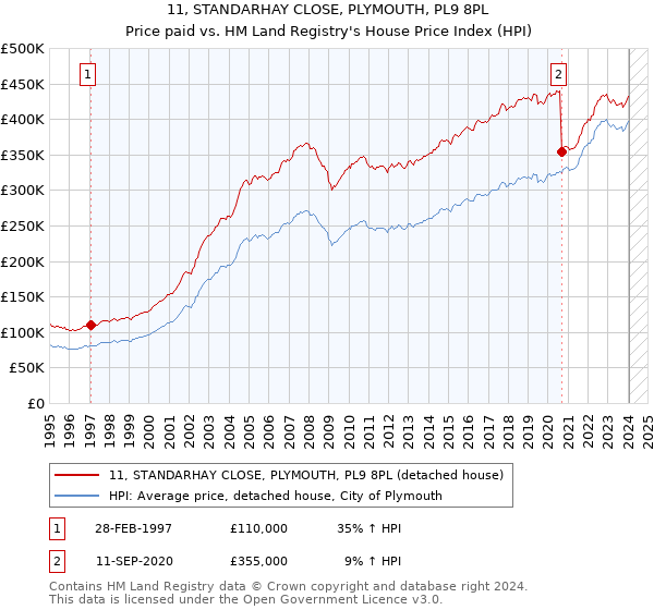 11, STANDARHAY CLOSE, PLYMOUTH, PL9 8PL: Price paid vs HM Land Registry's House Price Index