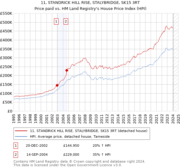 11, STANDRICK HILL RISE, STALYBRIDGE, SK15 3RT: Price paid vs HM Land Registry's House Price Index