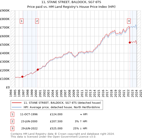 11, STANE STREET, BALDOCK, SG7 6TS: Price paid vs HM Land Registry's House Price Index